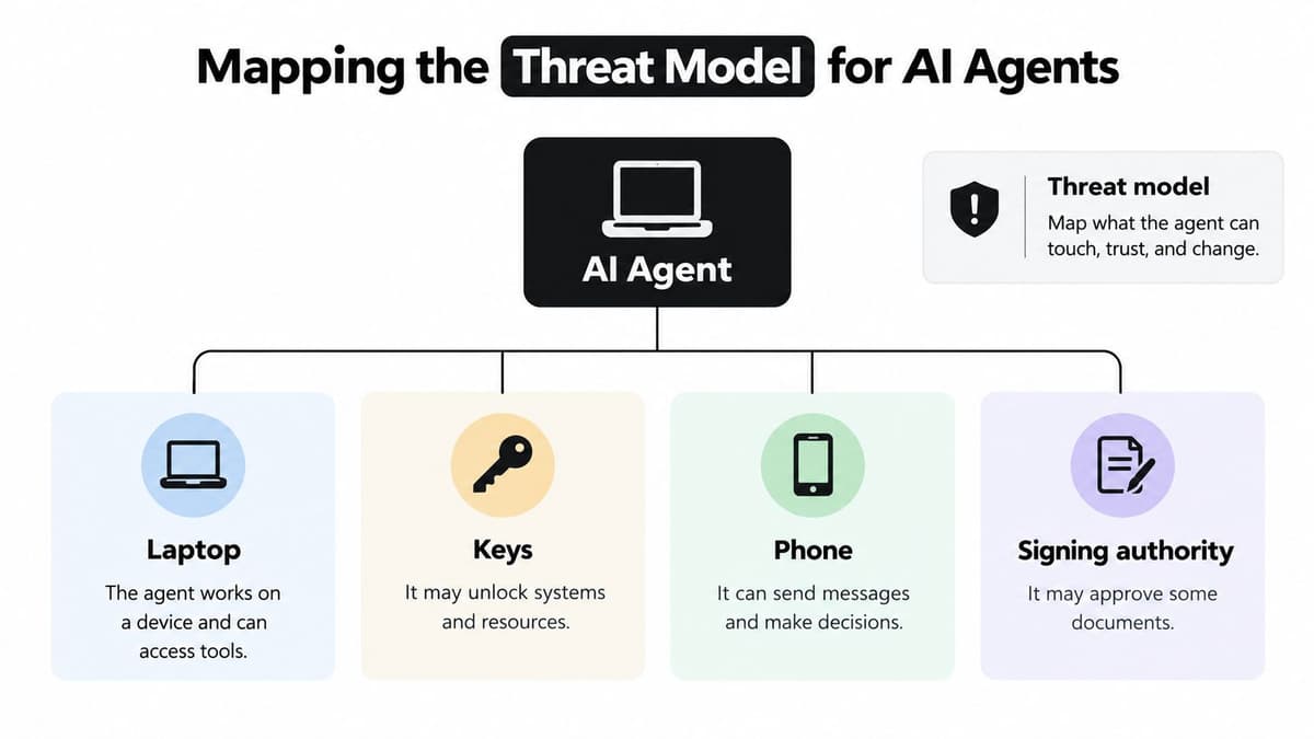 A diagram mapping the threat model for AI agents, showing access to devices, keys, phones, and documents.