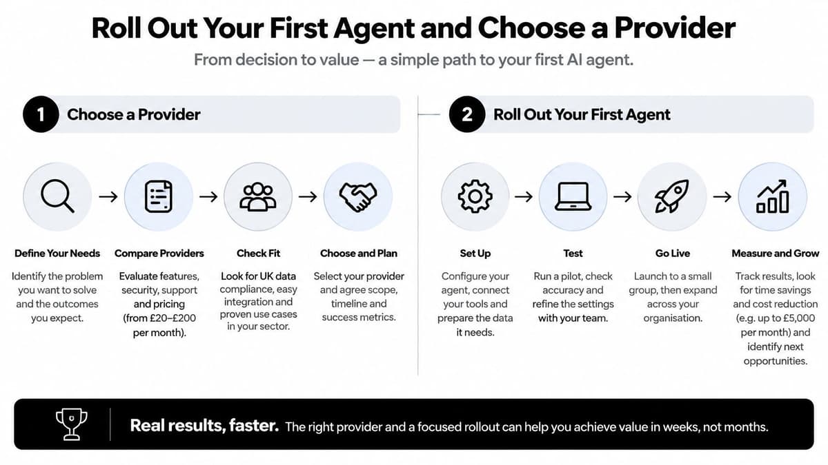 An infographic showing a step-by-step process for businesses to choose and deploy their first AI agent.