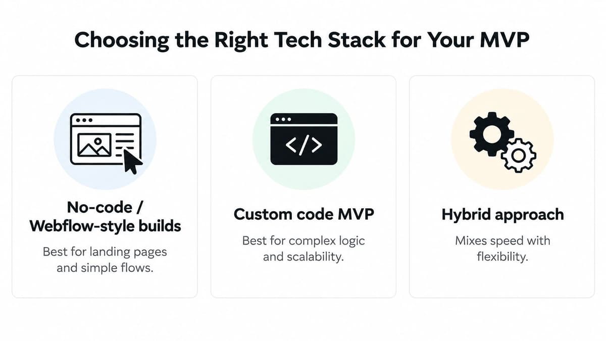 A graphic comparing three approaches to building a minimum viable product: no-code, custom code, and hybrid.