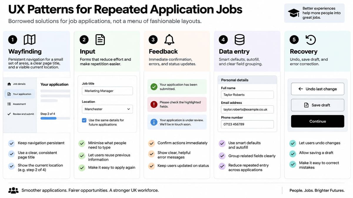 An infographic detailing five key UX patterns for improving the job application process for users.