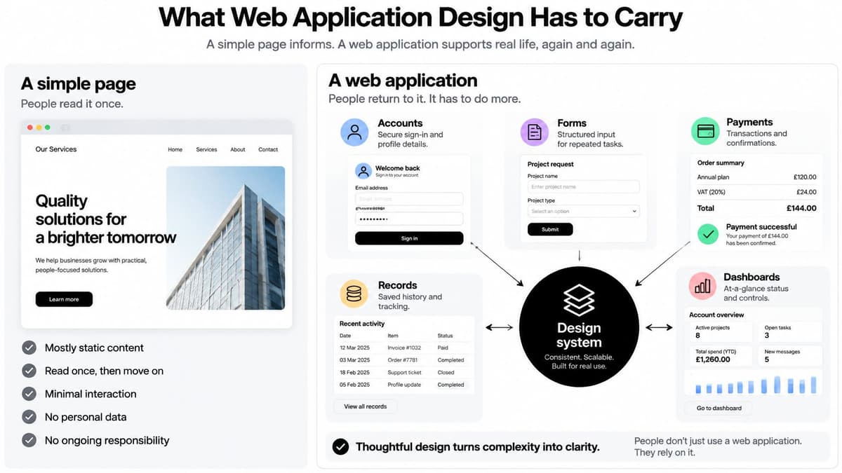 A diagram comparing a simple static web page to a complex interactive web application design.