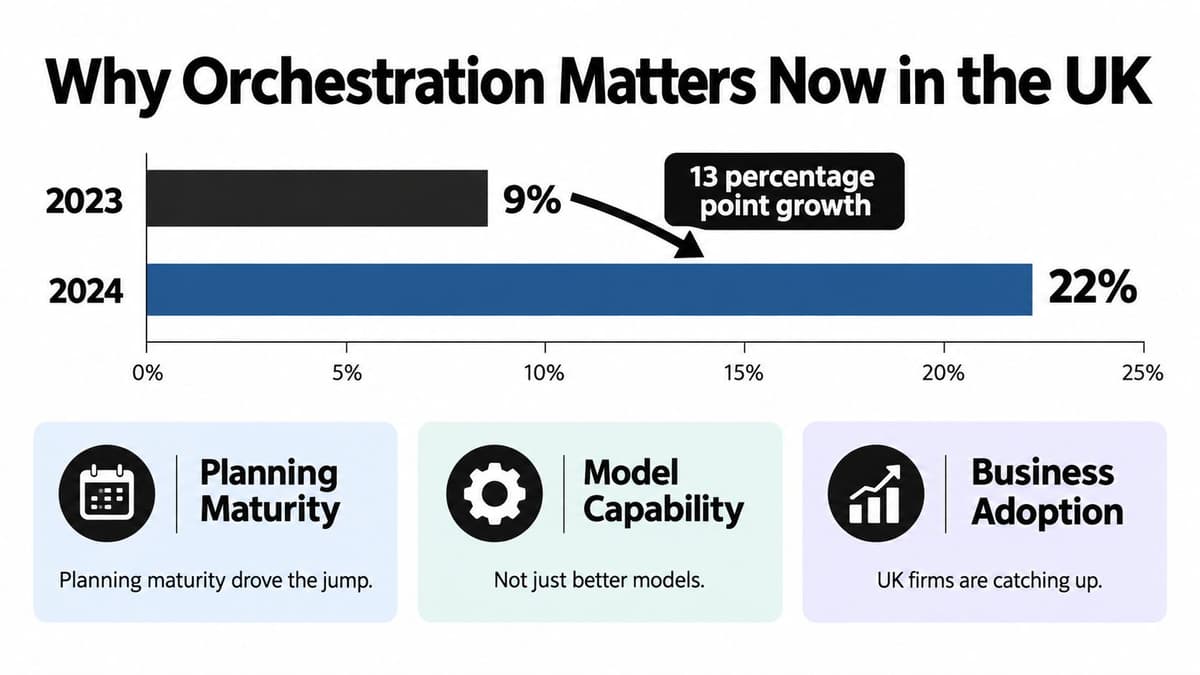 A chart showing a thirteen percentage point growth in UK AI orchestration adoption from 2023 to 2024.