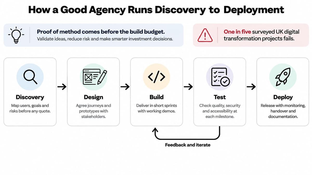 A diagram outlining a digital agency process from discovery to deployment for successful web development projects.