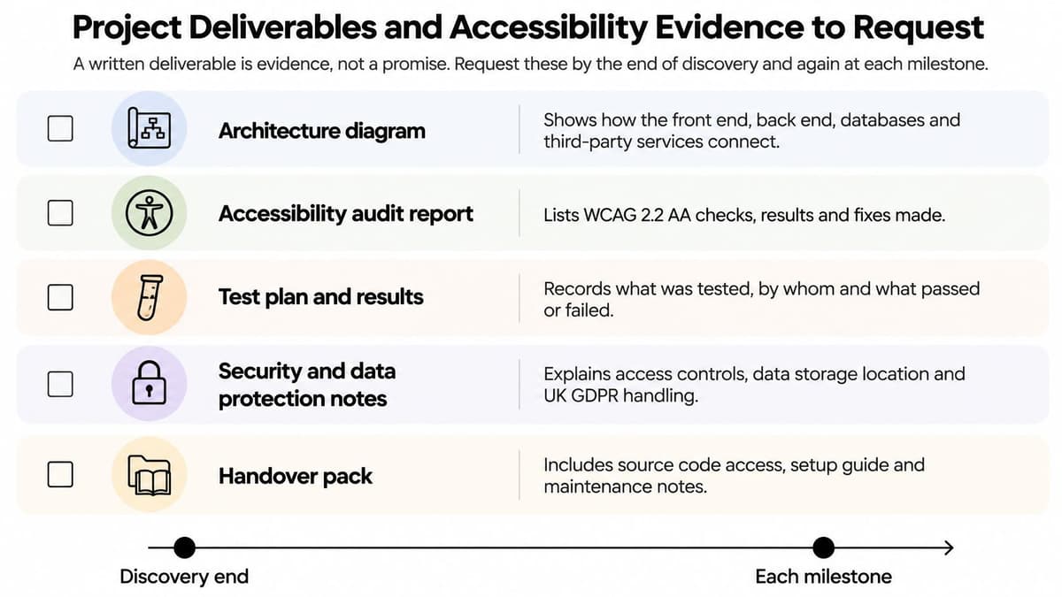 A checklist infographic outlining essential project deliverables and accessibility evidence for web application development and milestones.