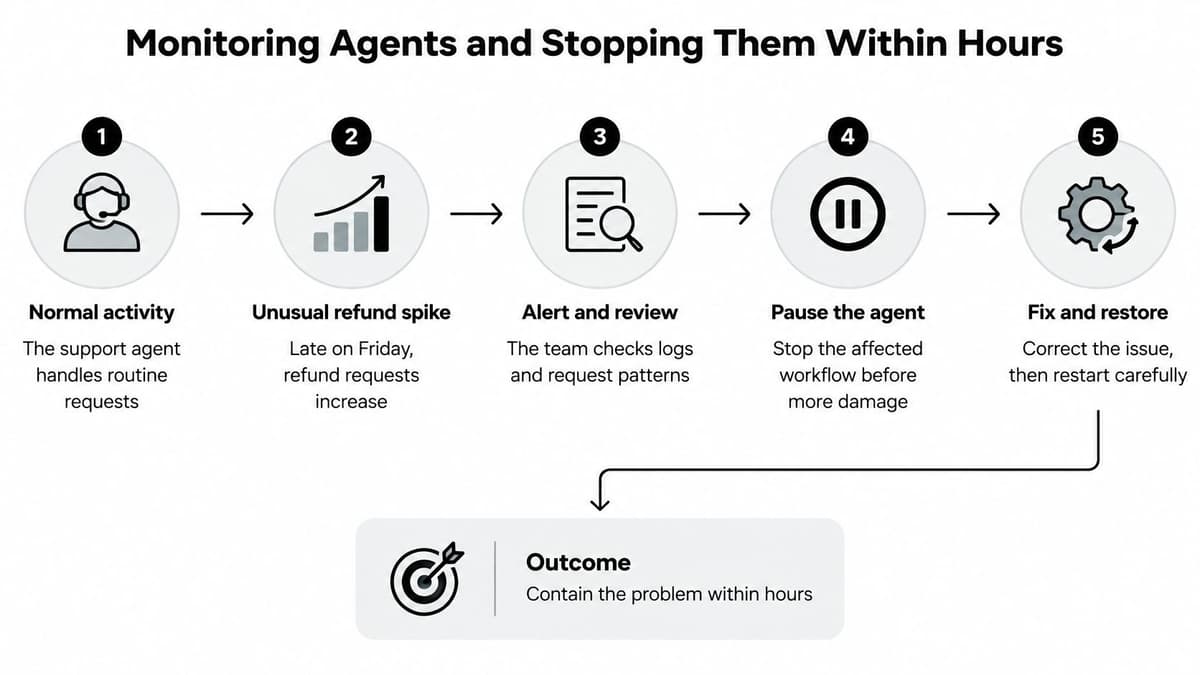 A five-step flowchart illustrating how to monitor AI agents and stop them when issues arise.
