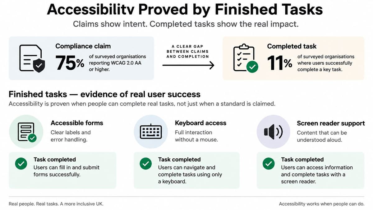 An infographic showing that 75% of organizations claim accessibility compliance, but only 11% verify it through tasks.
