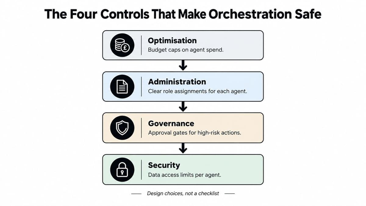 A diagram illustrating the four key controls for safe AI agent orchestration, including optimization, administration, governance, and security.