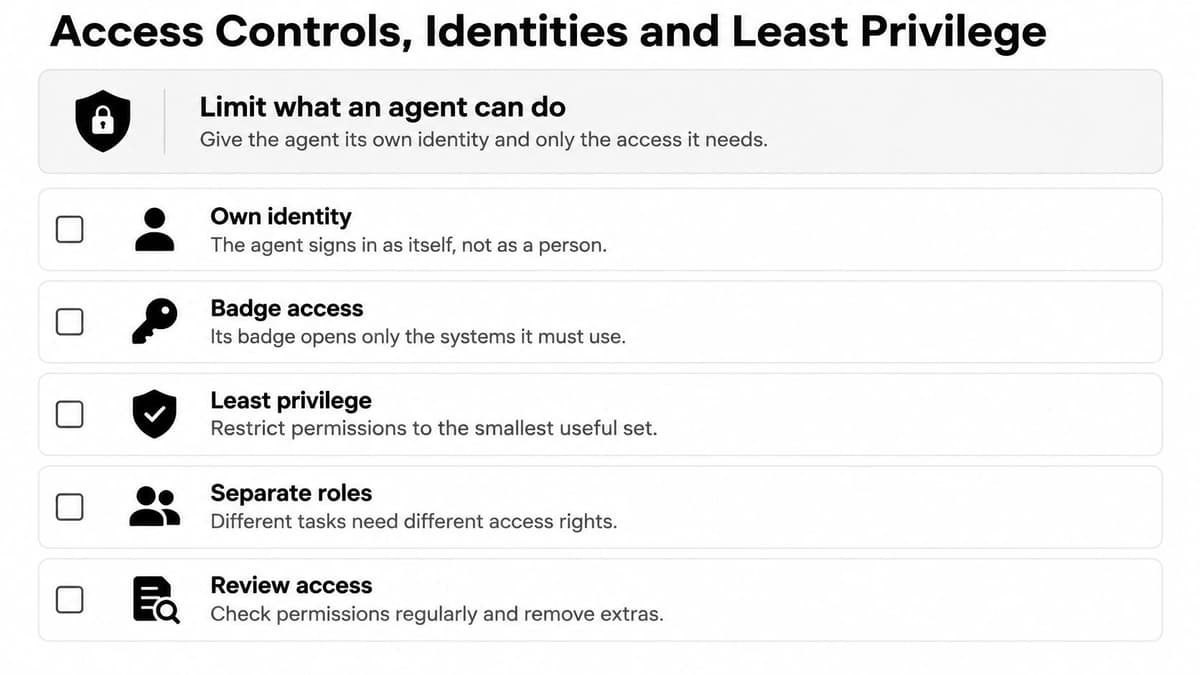 A checklist infographic titled Access Controls, Identities and Least Privilege explaining security practices for AI agents.